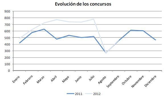 evolución concursos