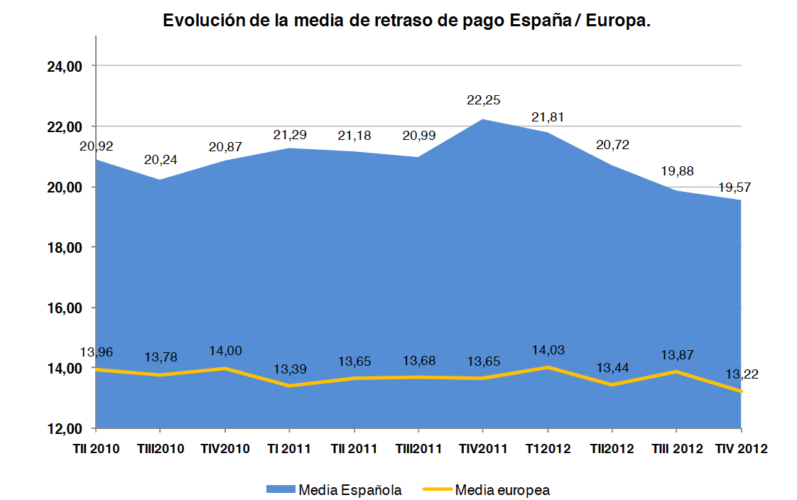 evolución media retraso UE