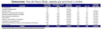 concursosdemayoporsectores