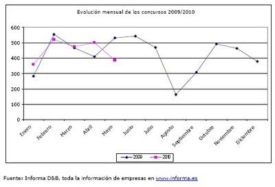 evoluciónmensualdelosconcursosenjunio