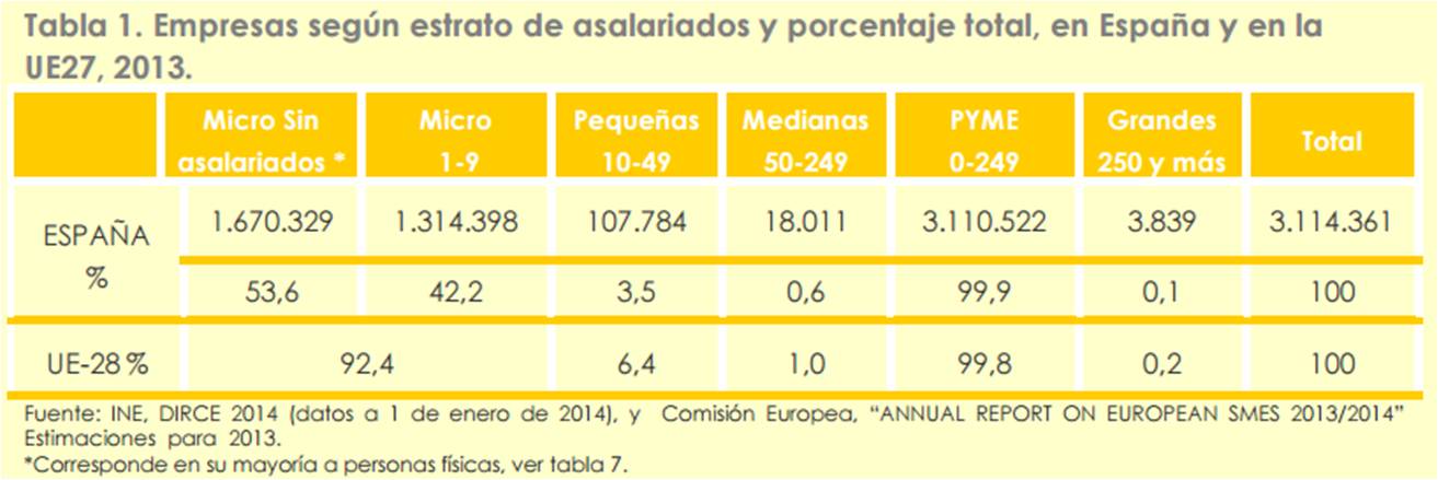 empresas españolas según numero asalariados