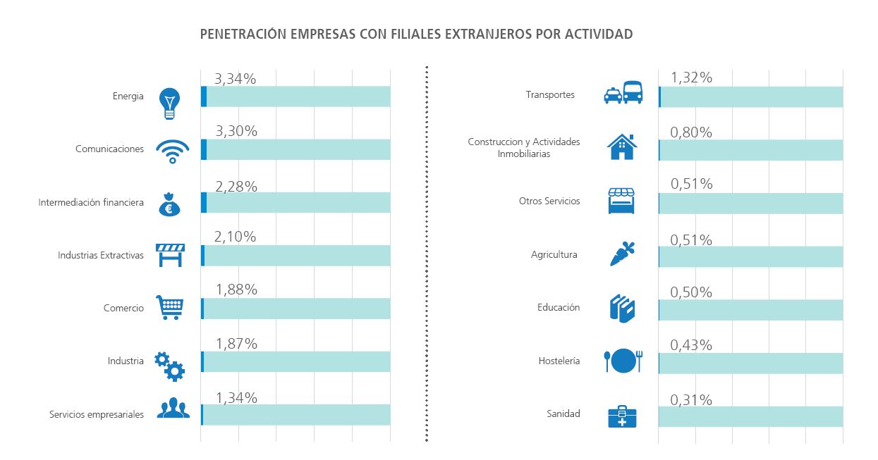 Filiales extranjeras actividad informa