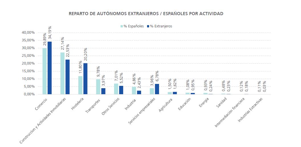 autonomos extranjeros distibución sectores