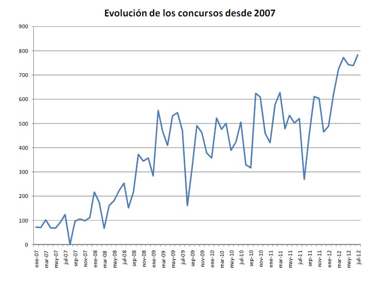 evolu concurso acreedores