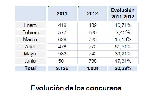 evolucion concurso de acreedores