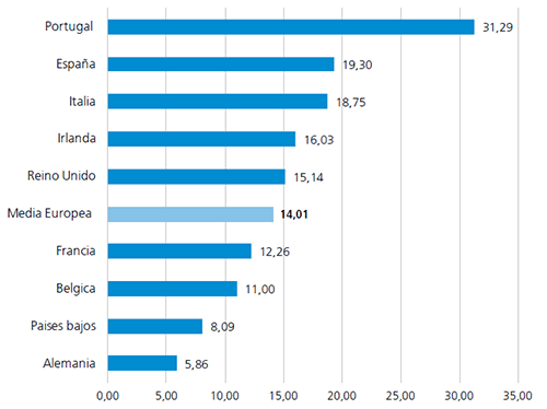 los plazos de pago en Europa Q