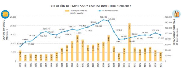 Tres millones de empresas nuevas desde 1990