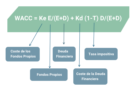 Como Calcular Wacc Infoupdate