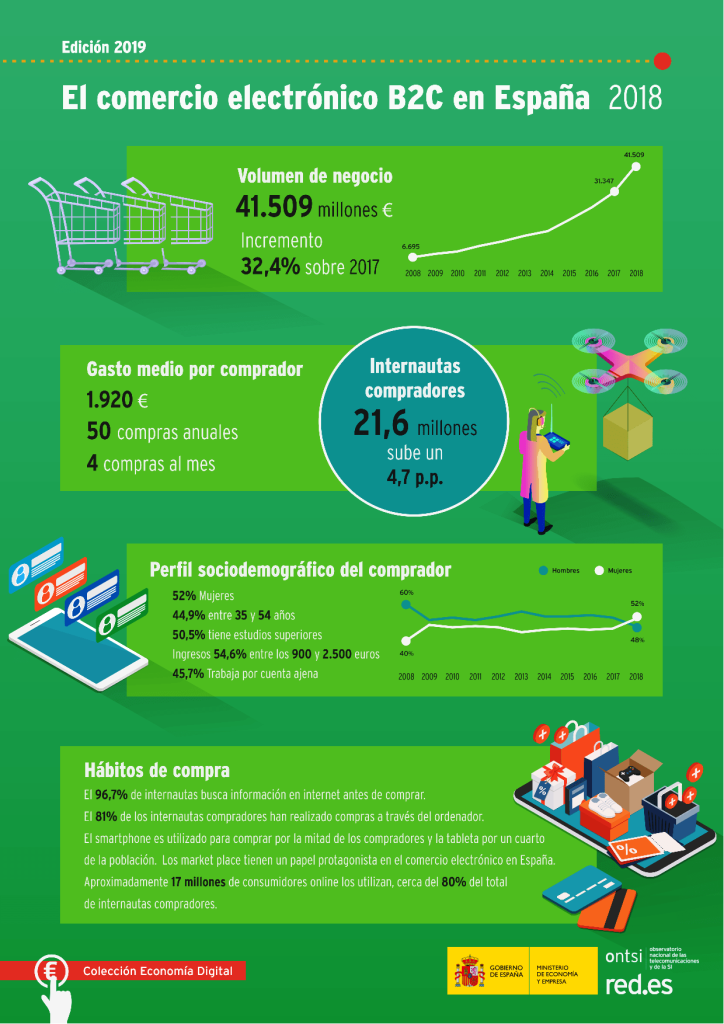 Historia del comercio electrónico españa 2018