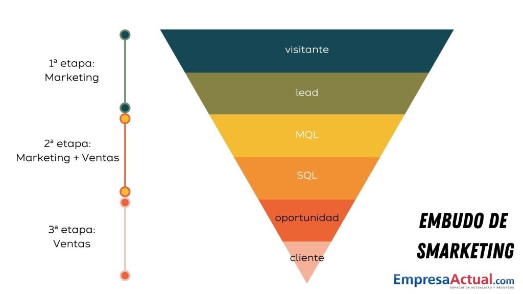 embudo smarketing