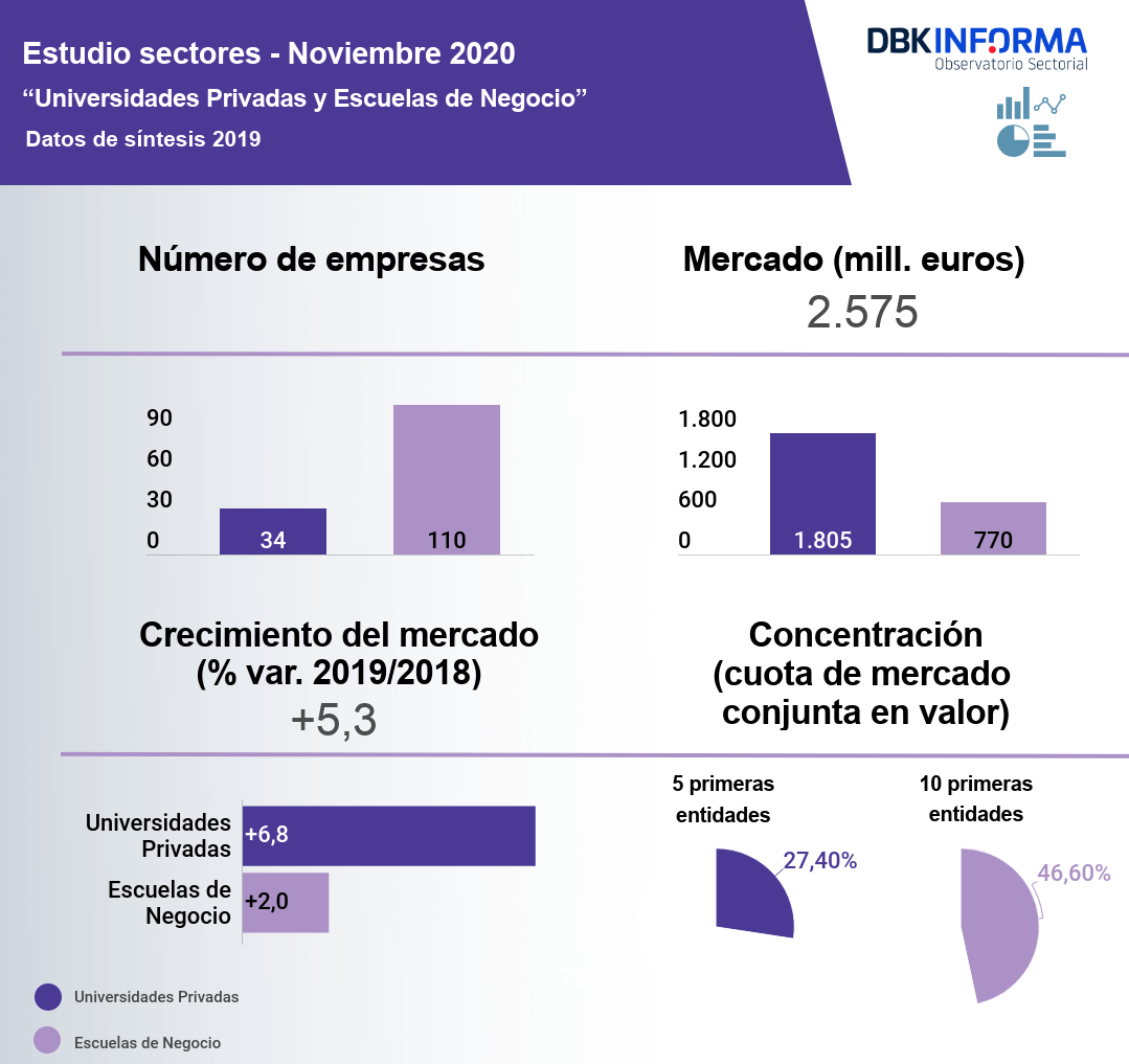 Aumenta el negocio de las Universidades Privadas