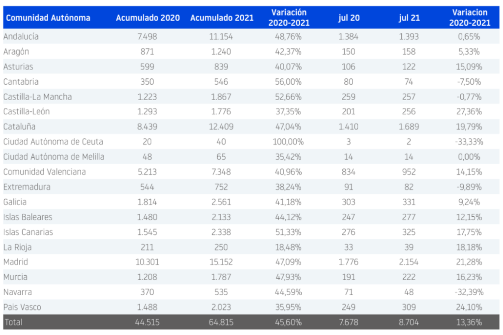 Empresas creadas en España hasta julio de 2021