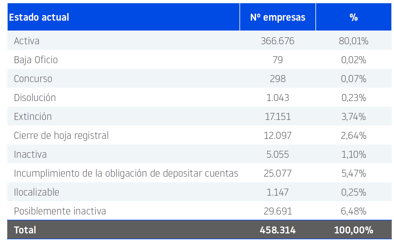 mortalidad empresas