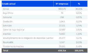 Cese de actividad entre las empresas creadas en el último lustro