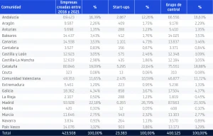 localización startups