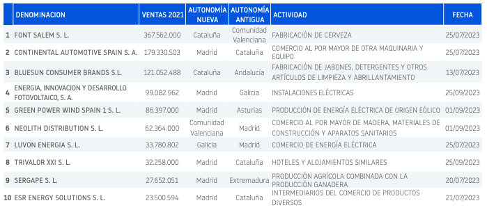 cambios de domicilio de las empresas