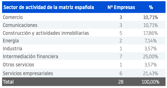 empresas extranjeras