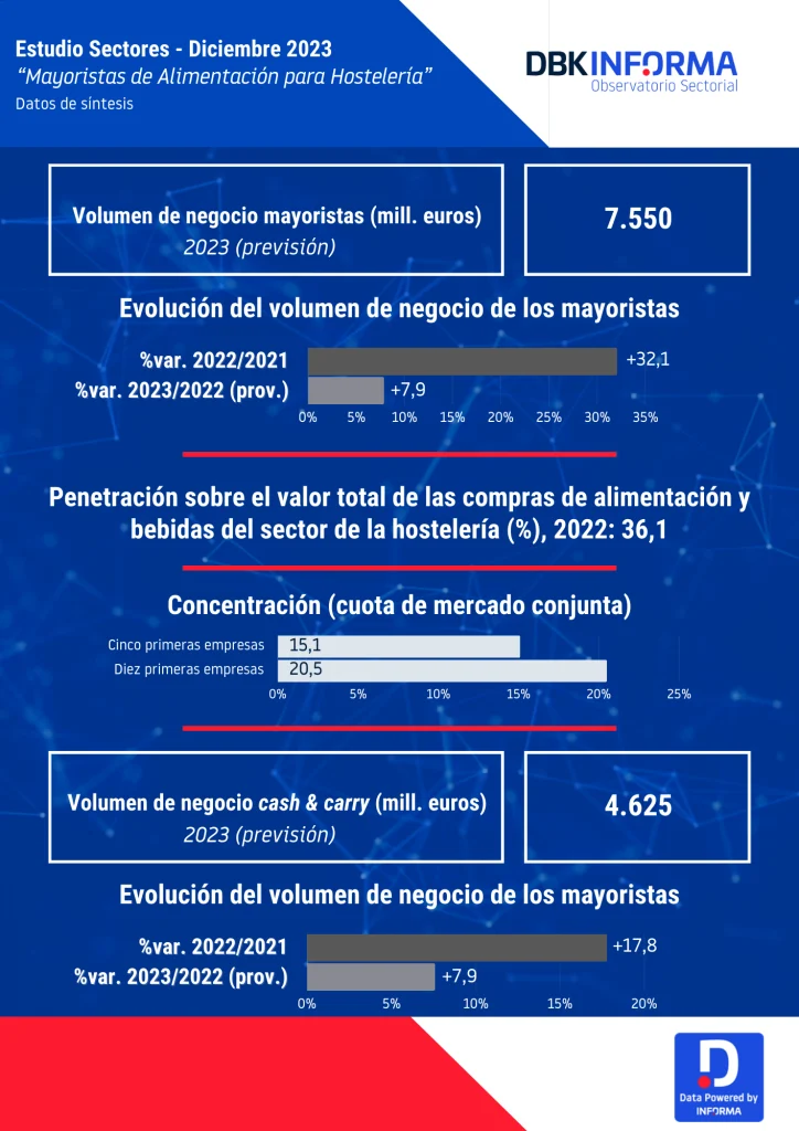 mayoristas de alimentación para hostelería