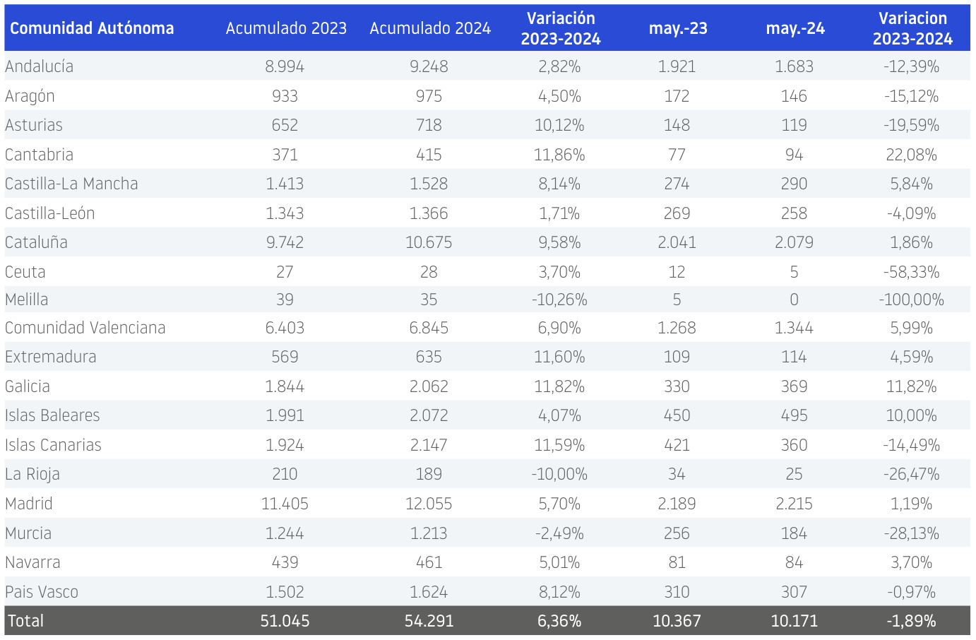 demografia empresas CCAA