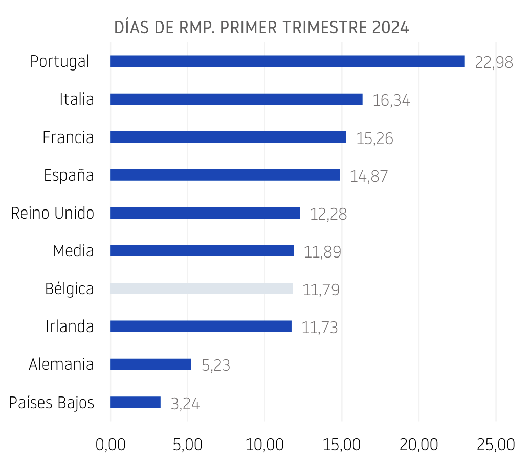 retraso-medio-1T2024