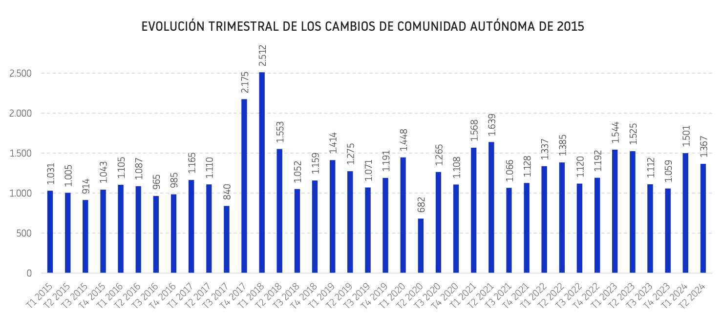 cambios de domicilio
