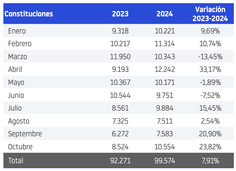Constituciones-empresas