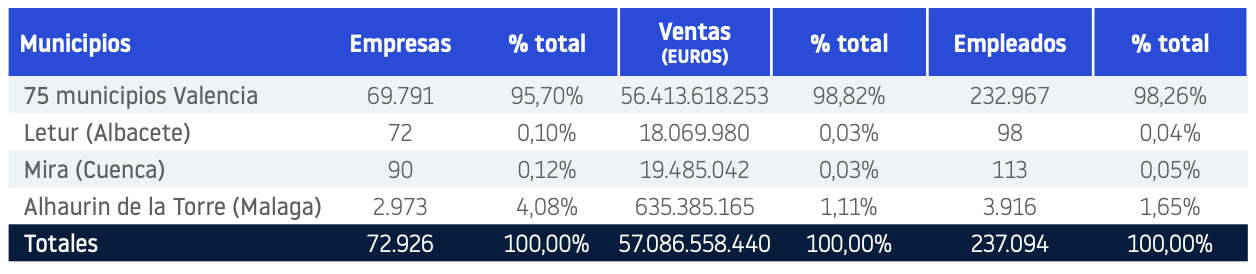 dana empresas