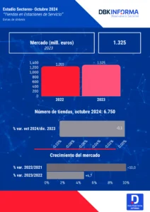 TIENDAS EN ESTACIONES DE SERVICIO