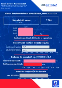Distribución de material deportivo