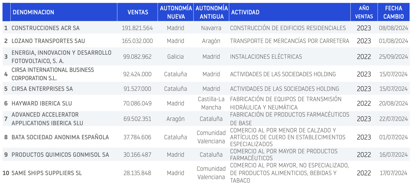 cambios domicilio empresas 3T