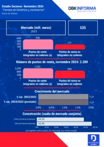 TIENDAS DE DIETÉTICA Y HERBOLARIOS
