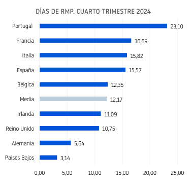 RETRASO-MEDIO-DE-PAGO-EN-EUROPA.-CUARTO-TRIMESTRE-2024