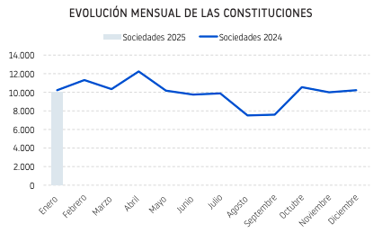EVOLUCIÓN MENSUAL DE LAS CONSTITUCIONES DE EMPRESAS