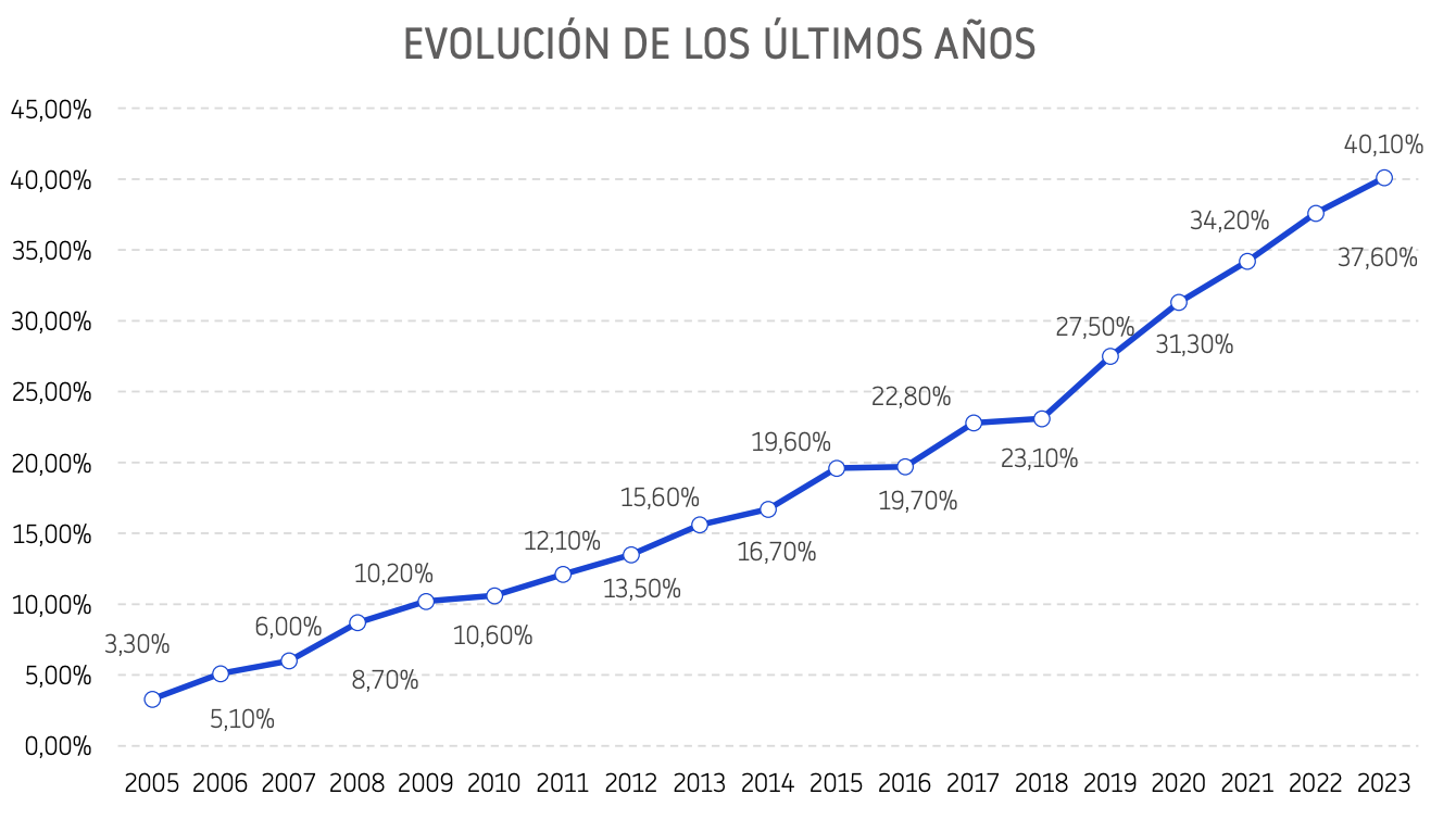EVOLUCIÓN DE LOS ÚLTIMOS AÑOS