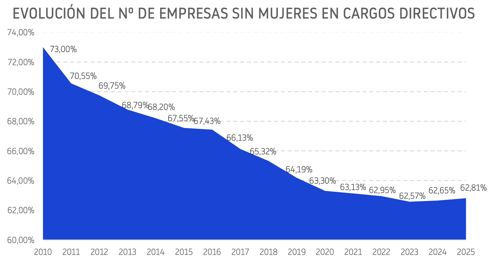 EVOLUCIÓN DEL Nº DE EMPRESAS SIN MUJERES EN CARGOS DIRECTIVOS