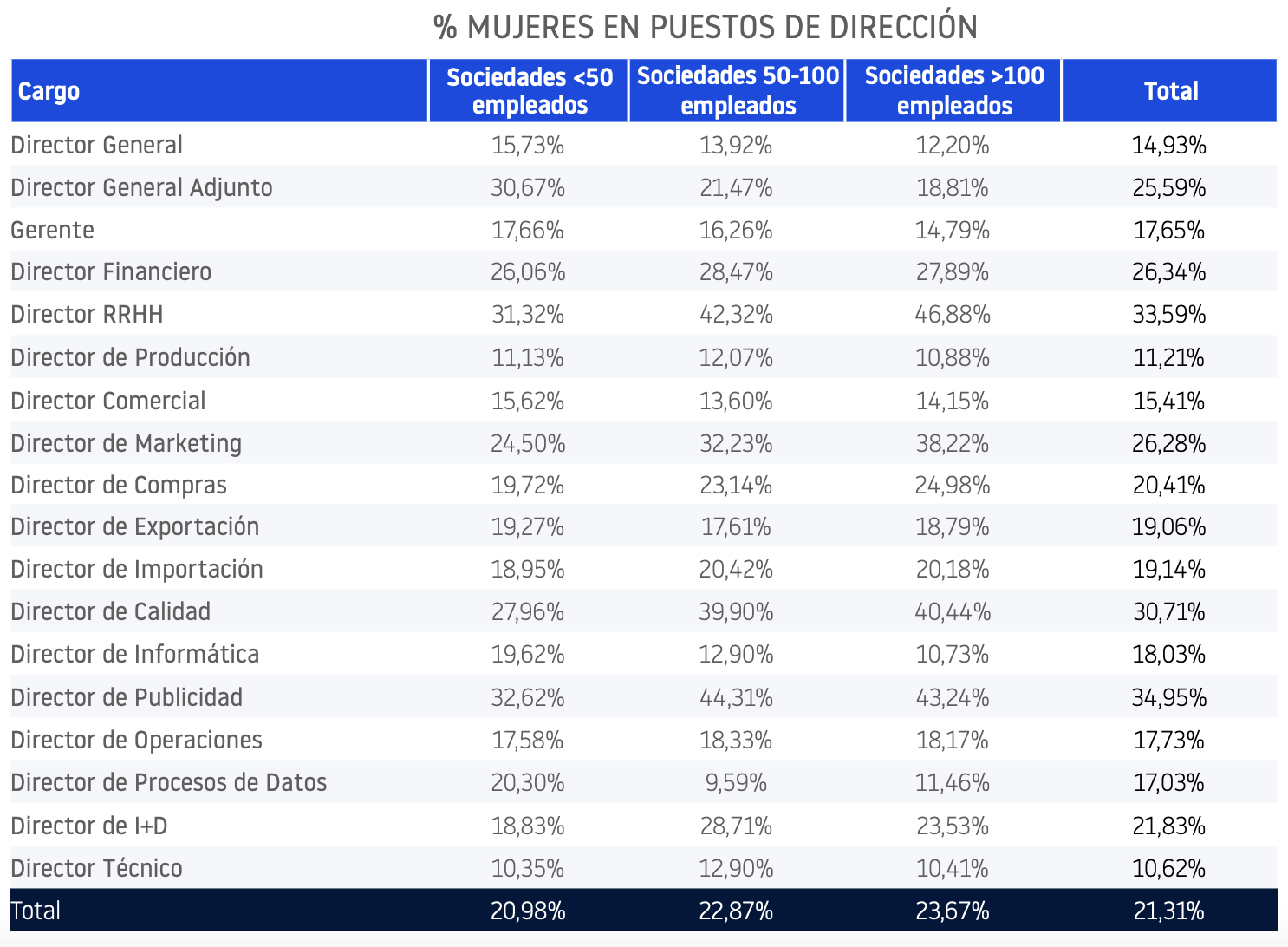 % MUJERES EN PUESTOS DE DIRECCIÓN