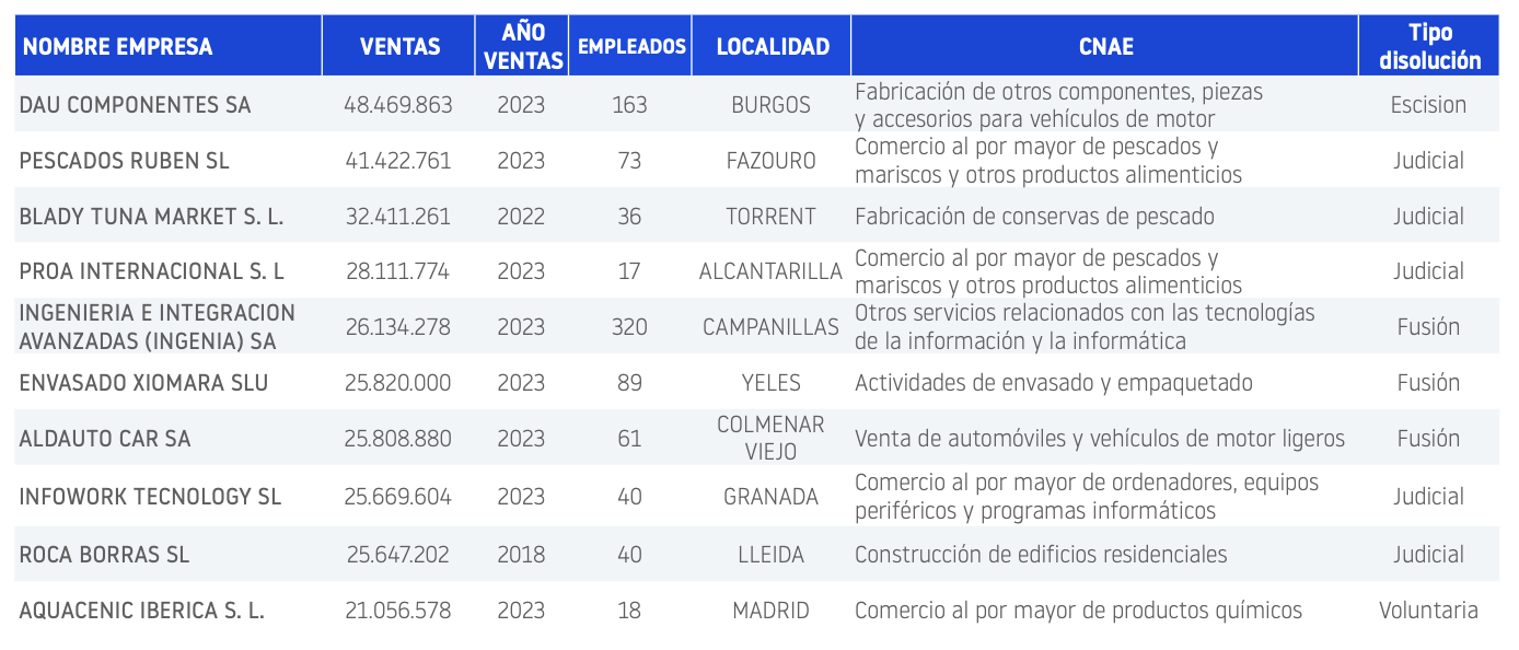 disoluciones