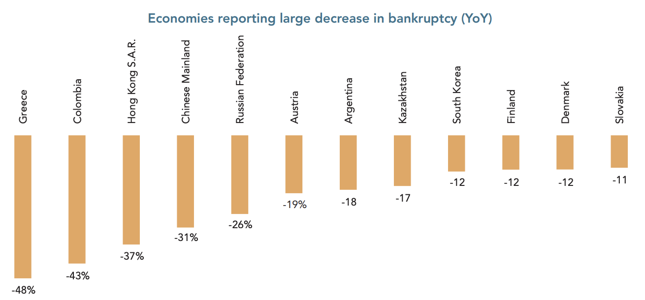 Informe global sobre quiebras 2025 (Dun & Bradstreet)_2