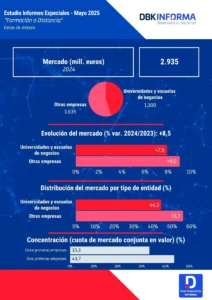 Estudio DBK Formación a distancia