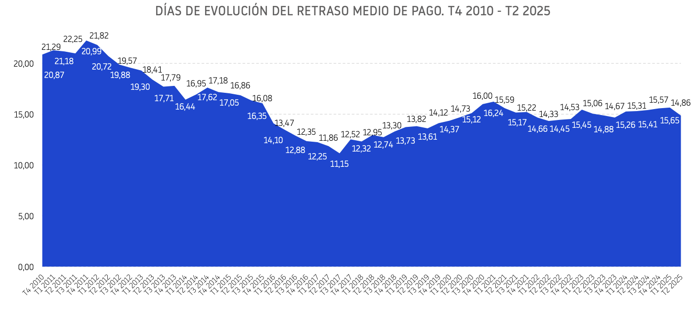 DÍAS DE EVOLUCIÓN DEL RETRASO MEDIO DE PAGO.