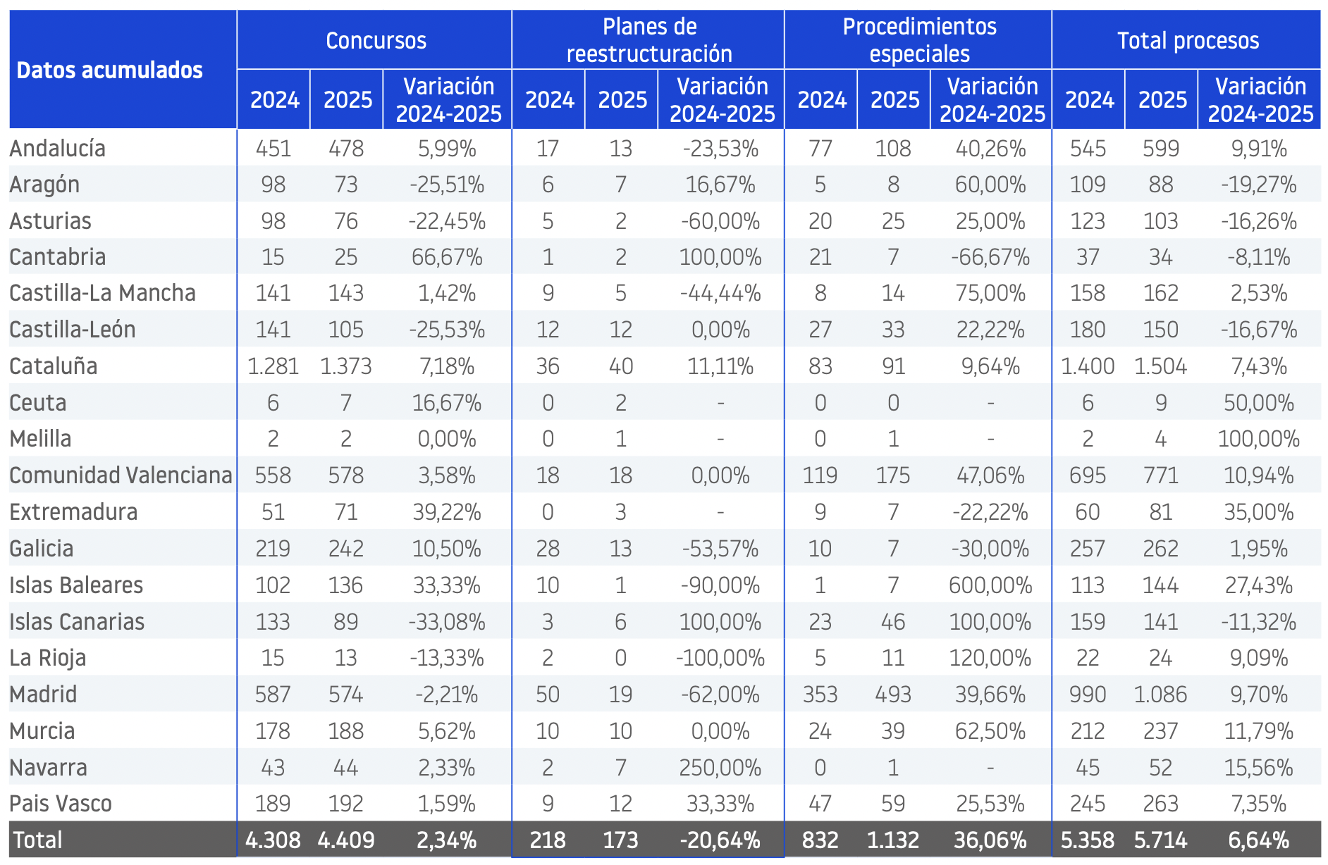 Datos-acumulados julio 2025