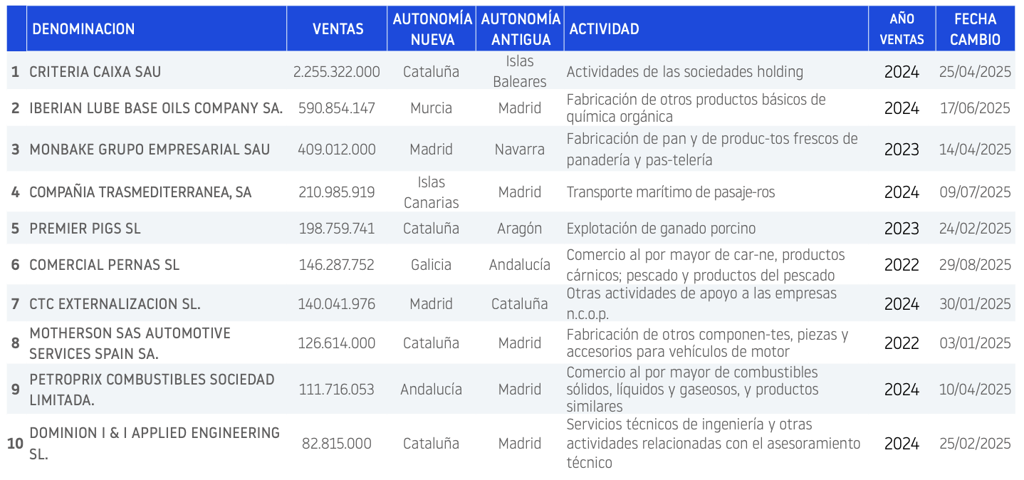 TOP-10-DE-EMPRESAS-POR-CIFRA-DE-VENTA-QUE-CAMBIARON-DE-DOMICILIO-EN-2025