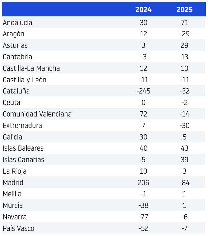 saldos-EVOLUCIÓN-ENTRE-2024-y-2025