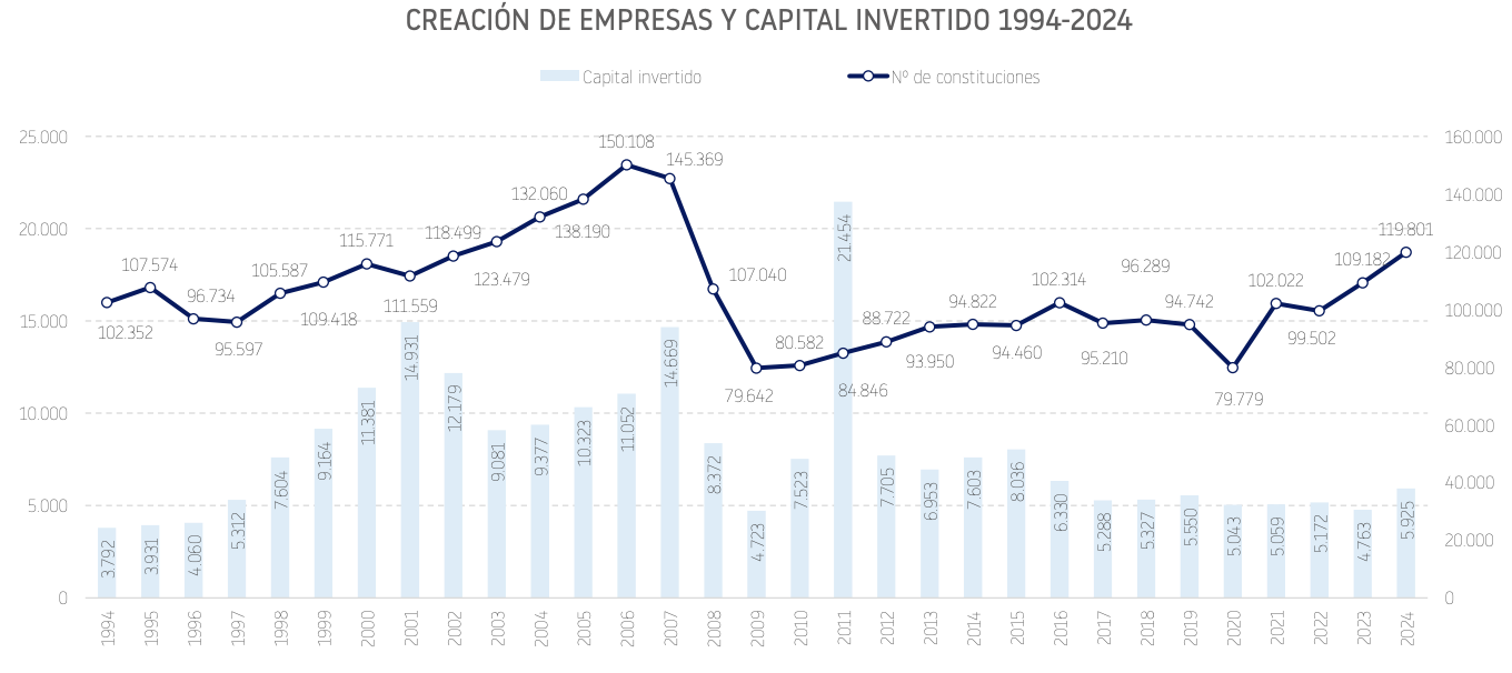 CREACIÓN DE SOCIEDADES DESDE 1994