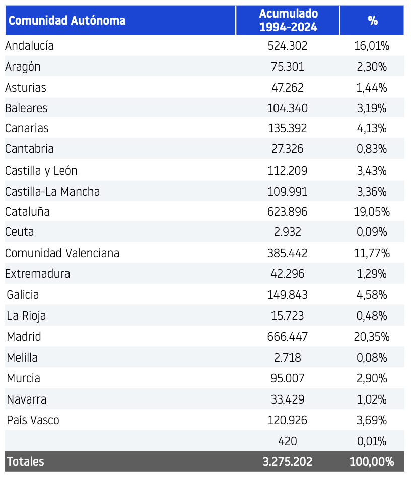 DISTRIBUCIÓN GEOGRÁFICA DE EMPRESAS CREADAS ENTRE 1994 Y 2024