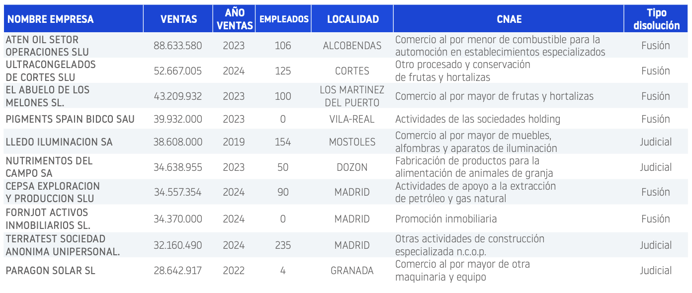 disoluciones
