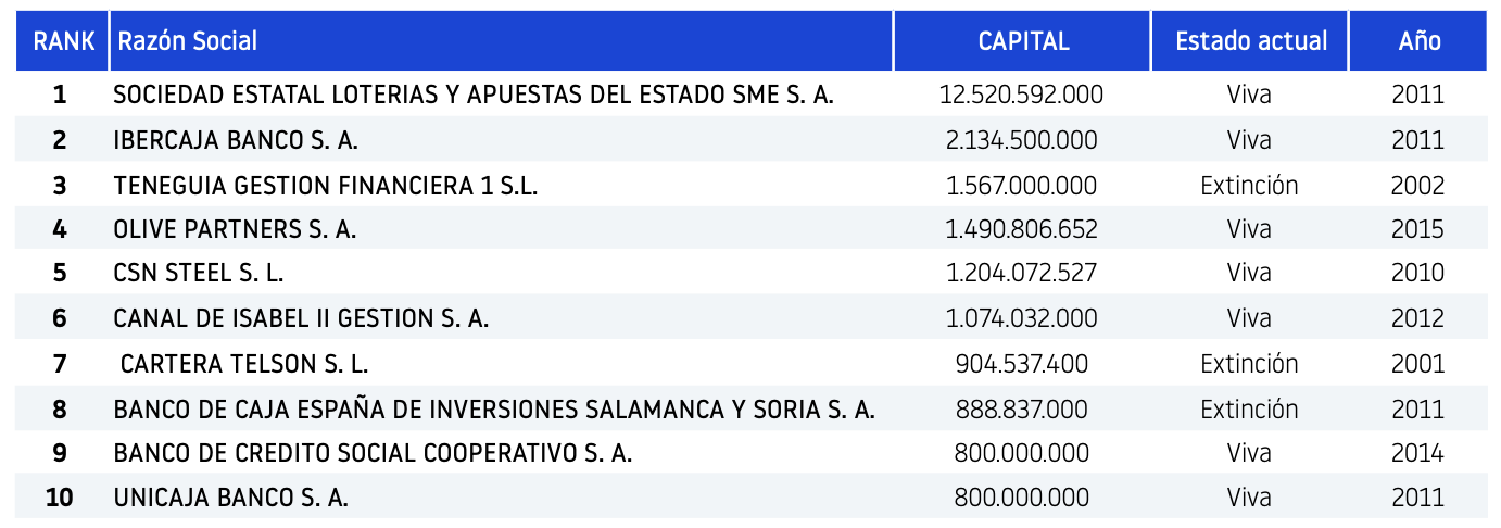 RANKING DE EMPRESAS CREADAS SEGÚN SU CAPITAL INVERTIDO ENTRE 1994 Y 2024