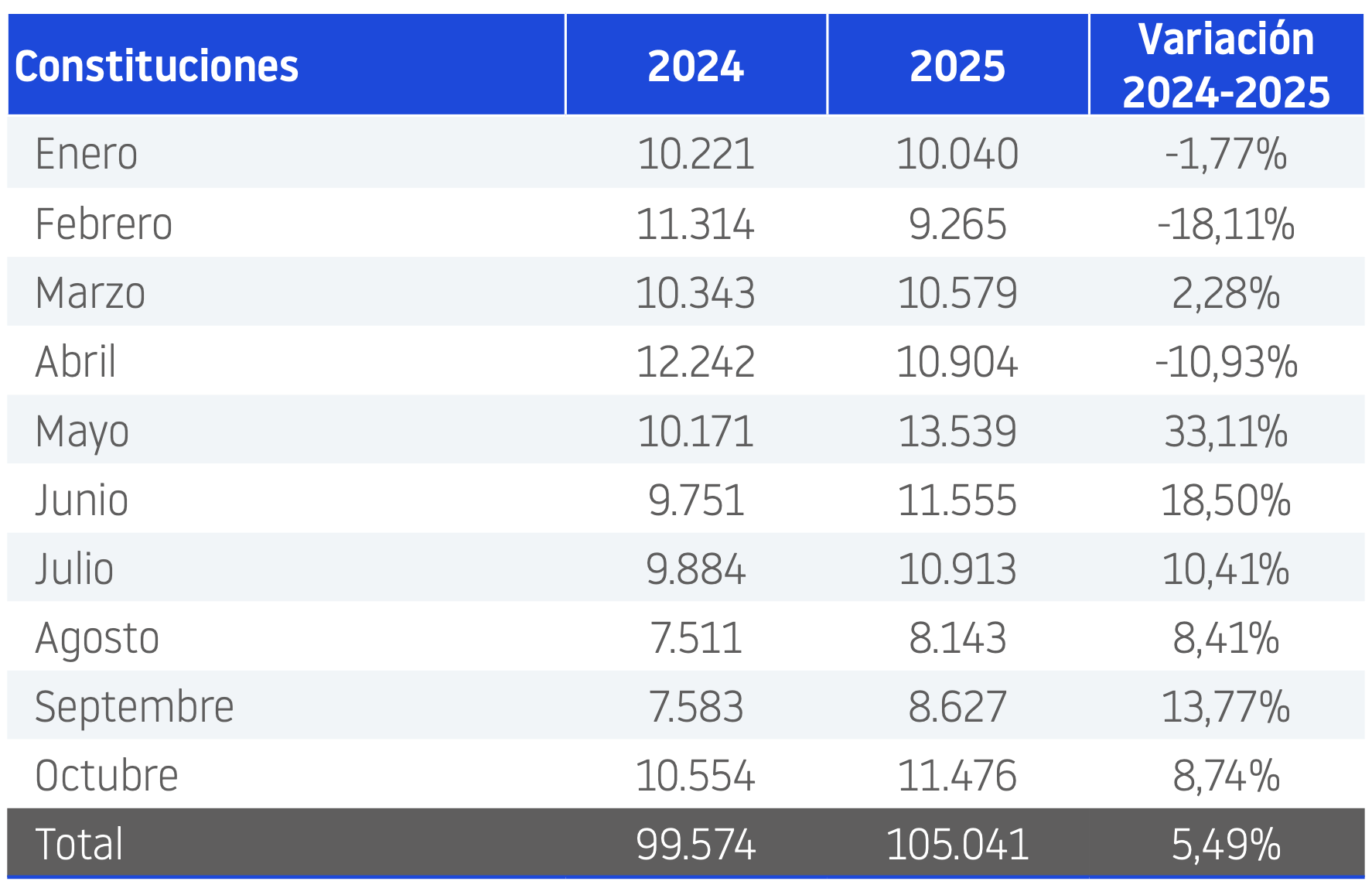 Constituciones Octubre 2025