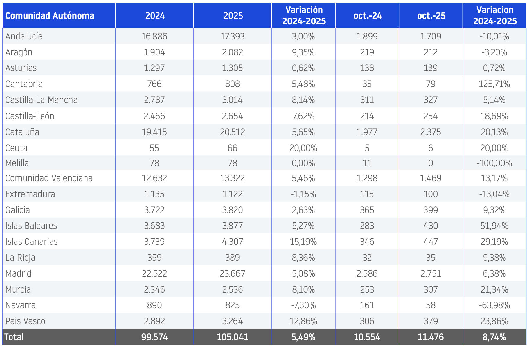 Demografía empresarial Octubre 2025