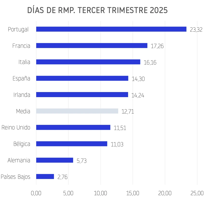 DÍAS DE RMP. TERCER TRIMESTRE 2025